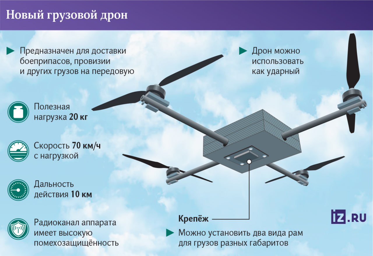 В зоне специальной военной операции испытан новый грузовой дрон. Он может перемещать до 20 кг полезной нагрузки и служит для переброски по воздуху боеприпасов, провизии и иных необходимых запасов, сообщает ТК "Известие".  С помощью новой машины уже снабжают российские подразделения на одном из направлений в зоне СВО. Эксперты отмечают, что роботизированная доставка сейчас особо актуальна — она помогает сохранить жизни наших бойцов.  Новый БПЛА — это квадрокоптер с двумя видами рам для грузов разных габаритов. Дрон достаточно скоростной — может разгоняться до 60–70 км/ч с нагрузкой. При необходимости коптер можно использовать и для сброса боеприпасов — мощность его моторов позволит поднять в воздух и доставить до цели две противотанковые мины ТМ-62.