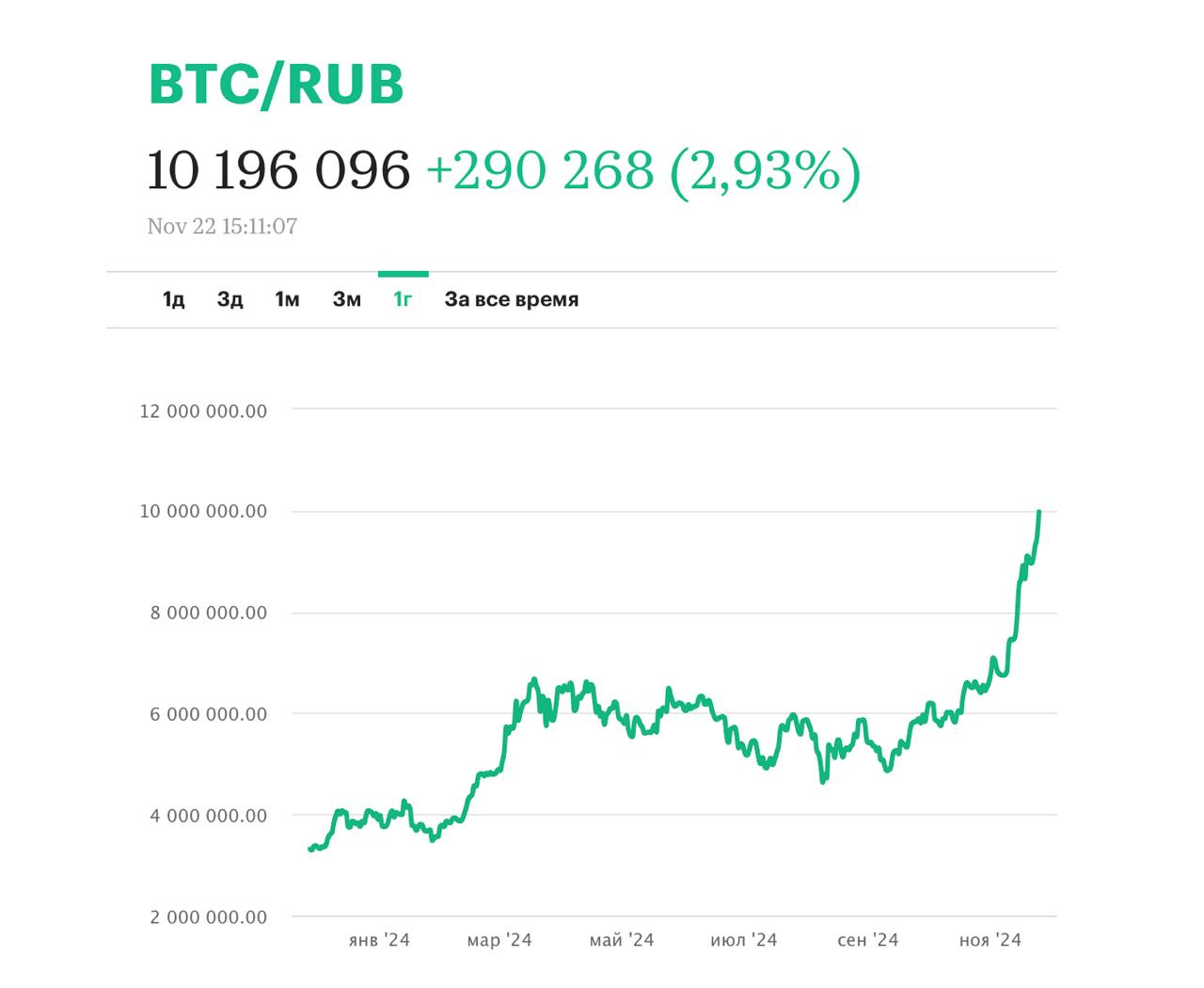 Курс биткоина впервые превысил 10 000 000 руб.  1 января 2024 года биткоин еще находился на отметках около ₽3,77 млн. Сейчас его цена колеблется около ₽10,13 млн. С начала года биткоин подорожал в рублях на 168%, в долларах — на 133%.  В онлайн-обменниках за 1 биткоин предлагают от ₽10,3 млн. На p2p-площадке криптобиржи Bybit предложения за 1 биткоин начинаются от ₽10,4 млн.