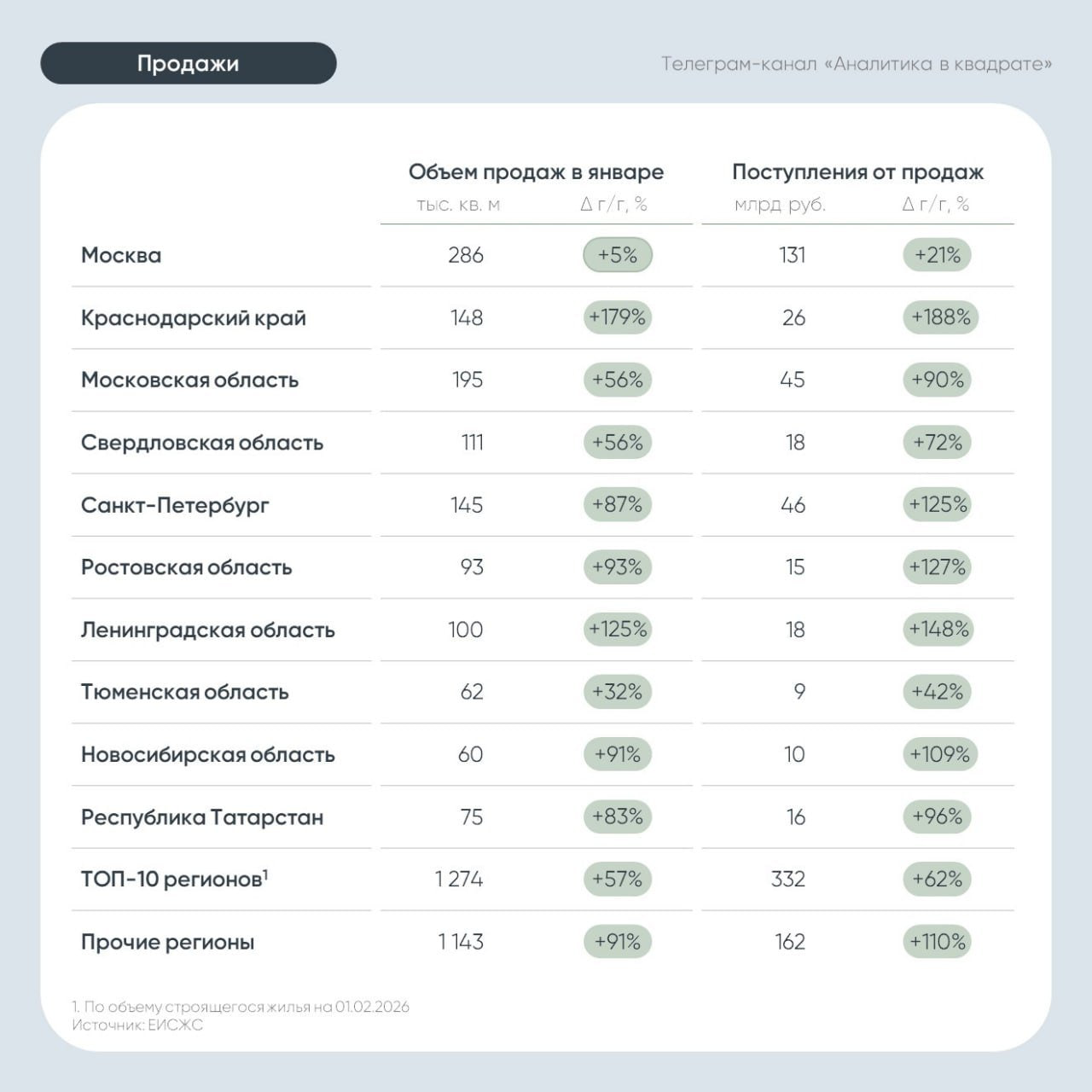 Застройщики в январе 2026 года реализовали 2 4 млн кв м жилья 71 г г на 495 млрд руб 76 г г максимальный уровень продаж за 1 й месяц года за всю историю наблюдений аналитика ДОМ РФ PIKK LSRG SMLT Высокие продажи начала года результат рекордного объёма выдачи ипотеки в январе jkinvest news jkinvest