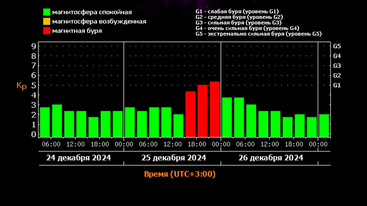 Магнитная буря ожидается в ночь на четверг  Шторм начнётся примерно в 18:00 среды и продлится до полуночи, затем магнитосфера станет спокойной.   Большой воронежский. Подписаться