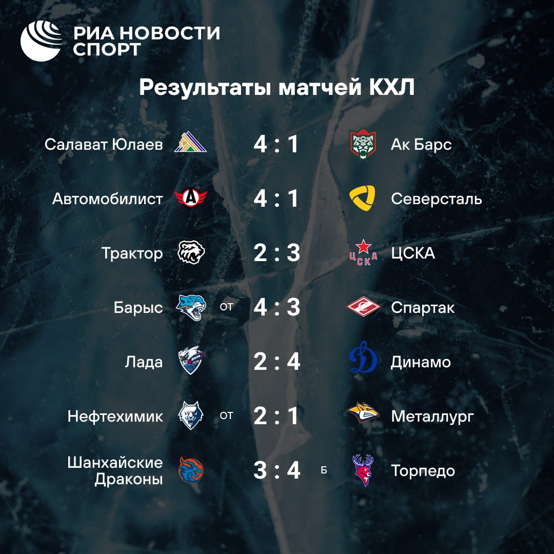 Насыщенный игровой день в КХЛ завершен Салават Юлаев обыграл Ак Барс в зеленом дерби Московское Динамо в игре с Ладой одержало пятую подряд победу а для Автомобилиста победа над Северсталью стала 500 й в КХЛ Подписывайтесь на РИА Новости Спорт в MAX