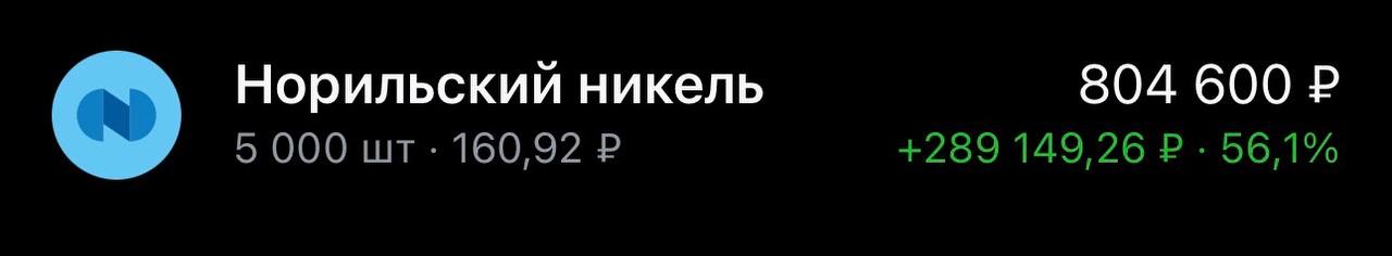 Норникель отчитался позитивно Чистая прибыль выросла на треть в 2025 году  Выручка составила 13 8 млрд Она увеличилась на 10 год к году что стало следствием положительной динамики цен на металлы EBITDA 5 7 млрд 9 а рентабельность по EBITDA осталась на уровне 41 Чистая прибыль 2 5 млрд по сравнению с 2024 годом она выросла на 36 Чистый оборотный капитал снизился на 4 до 2 9 млрд Чистый долг вырос на 6 и достиг 9 1 млрд что в первую очередь связано с укреплением рубля переоценка рублевой части долга Отношение чистого долга к EBITDA на конец 2025 года 1 6 после 1 7 в 2024 м Аналитики ждут 200 рублей а я жду 220 если объявят дивиденды Держим  не является инвестиционной рекомендацией
