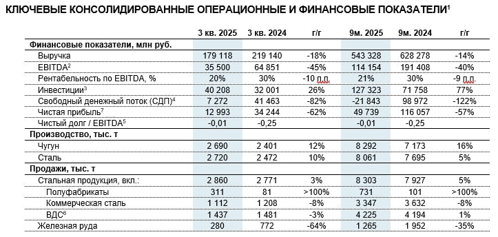 Совет директоров Северстали принял решение не выплачивать дивиденды за 3 квартал 2025 года В компании отметили что такое решение было принято с учетом ускоряющегося падения спроса на сталь в России и отрицательного свободного денежного потока за 9 месяцев на фоне амбициозной инвестиционной программы Это позволит нам сохранить финансовые ресурсы для безусловной реализации ключевых стратегических проектов в будущем и обеспечения долгосрочной финансовой устойчивости компании в сложный рыночный период сообщили в Северстали Компания также представила отчетность по МСФО за III квартал и 9 месяцев 2025 года В третьем квартале выручка снизилась на 18 по сравнению с аналогичным периодом прошлого года и составила 179 1 млрд из за падения средних цен на металлопродукцию EBITDA упала на 45 до 35 5 млрд рентабельность по EBITDA составила 20 что на 10 п п ниже чем годом ранее свободный денежный поток FCF обвалился на 82 до 7 27 млрд за счет снижения показателя EBITDA и реализации масштабной инвестиционной программы В компании отметили что приток денежных средств из оборотного капитала составил 17 25 млрд Этот приток средств позволил компании сгенерировать положительный свободный денежный поток по итогам 3 квартала пояснил генеральный директор АО Северсталь Менеджмент Александр Шевелев чистая прибыль упала на 62 до 12 99 млрд инвестиции выросли на 26 до 40 2 млрд в рамках реализации основных проектов Стратегии 2028 В третьем квартале 2025 года кризисные тенденции в российской и мировой металлургии продолжили нарастать Внутренний спрос продолжал снижаться вслед за дальнейшим охлаждением экономики На мировых рынках также сохраняется слабый спрос а продолжающийся рост китайского экспорта оказывает дополнительное давление на экспортные цены на сталь отметил Александр Шевелев Подробнее Северсталь отказалась выплачивать дивиденды за третий квартал Данные Северсталь Подписаться на Сам ты инвестор