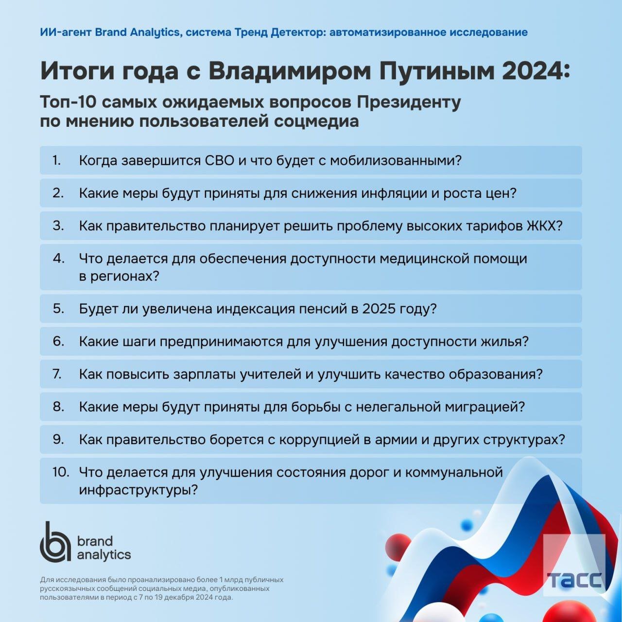 Исследование ИИ определило топ-10 ожидаемых вопросов Путину в ходе предстоящей прямой линии.  Среди них сроки завершения спецоперации, меры по снижению инфляции, тарифы ЖКХ и медицинское обеспечение граждан, свидетельствуют результаты исследования Brand Analytics, имеющегося в распоряжении ТАСС.