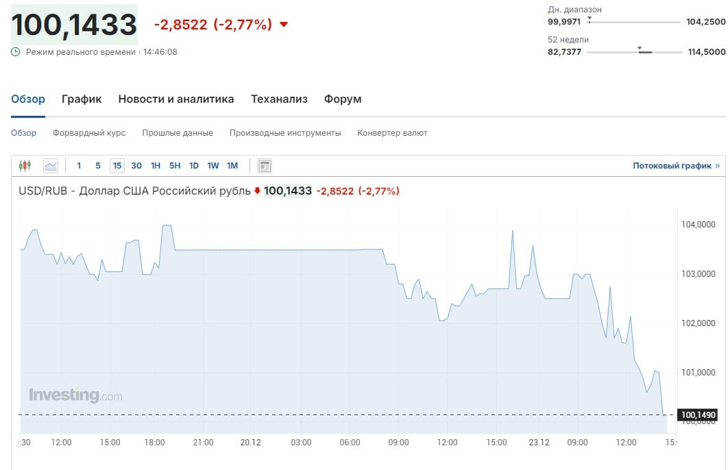 Курс доллара на Forex в понедельник днем опустился ниже 100 руб. впервые с 10 декабря, курс евро - ниже 105 руб. впервые с 9 декабря, следует из данных ICE  композитный показатель нескольких форекс-брокеров