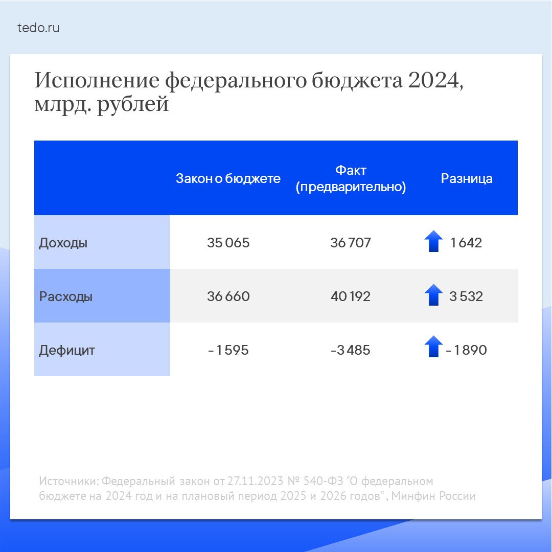 Исполнение федерального бюджета за 2024 год  Минфин России сообщил предварительные итоги исполнения бюджета. Суммы в законе о бюджете представляют из себя «план». Теперь стали известные основные разделы «факта». Общее состояние государственных финансов имеет определенное влияние на направление налоговой политики и практику.    По итогам 2024 года доходы оказались  на 5% выше плана, расходы на 10%, в связи с чем дефицит бюджета оказался в два раза больше запланированного. Таким образом в прошлом году дефицит бюджета составил 1,7% ВВП.   Данная величина является крайне низкой по международным меркам и свидетельствует об устойчивом состоянии государственных финансов.   Для сравнения отметим, что согласно данным, приводимым государственными лицами, по итогам 2024 года уровень дефицита к ВВП в США   составил 6,2%, во Франции  — 6,2%, в Италии  — 3,8%, в Японии  — 3,7%, в Германии  —  2,2%.  На данный момент трудно судить, какие именно статьи отличаются от плана больше всего  в частности, каких налогов собрали больше . Последняя детальная разбивка Минфина датирована  16 декабря. Когда появятся свежие данные, мы их прокомментируем.   Напомним, что в 2024 году еще не применяются новые повышенные ставки налогов.  Сам Минфин объясняет динамику доходов  ростом оборотных налогов. Вероятно, кроме роста деловой активности определенную роль сыграла инфляция.    В бюджете на 2025 год заложен дефицит бюджета в 0,5  ВВП, то есть запланировано улучшение ситуации.  ____ Канал TaxPro — налоговые новости, комментарии экспертов