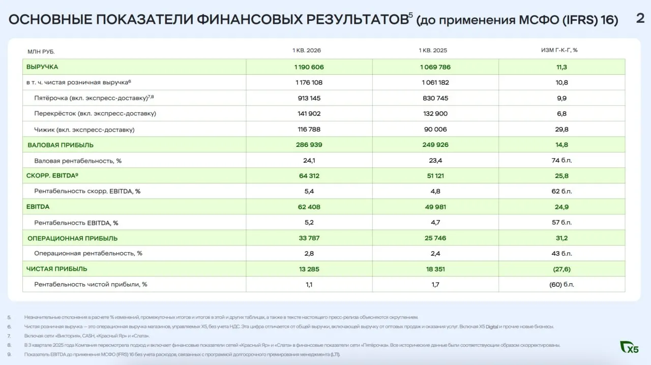 Выручка Х5 по МСФО в первом квартале 2026 года увеличилась на 11 3 до 1 19 трлн рублей X5 Показатель EBITDA вырос на 24 9 и составил 62 4 млрд рублей Чистая прибыль снизилась на 27 6 до 13 29 млрд рублей