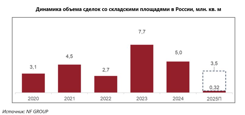 Маркетплейсы, которые в последние годы были лидерами спроса на склады, начали сдавать позиции. Если в I квартале 2024 г. они формировали почти половину спроса, то в январе — марте 2025 г. их доля снизится до 11%, по прогнозу NF Group.  Маркетплейсы активно развивались, им нужно было много складских помещений. Но теперь они в большей степени закрыли свои потребности и теперь развивают уже существующие склады.  Теперь лидерами спроса стали производственные компании и офлайн-ритейлеры. Первые запускают новые площадки на фоне импортозамещения, а вторые выходят в новые для себя регионы.    Больше про торговлю и потребителей — на канале Shopper s. Подписывайтесь!