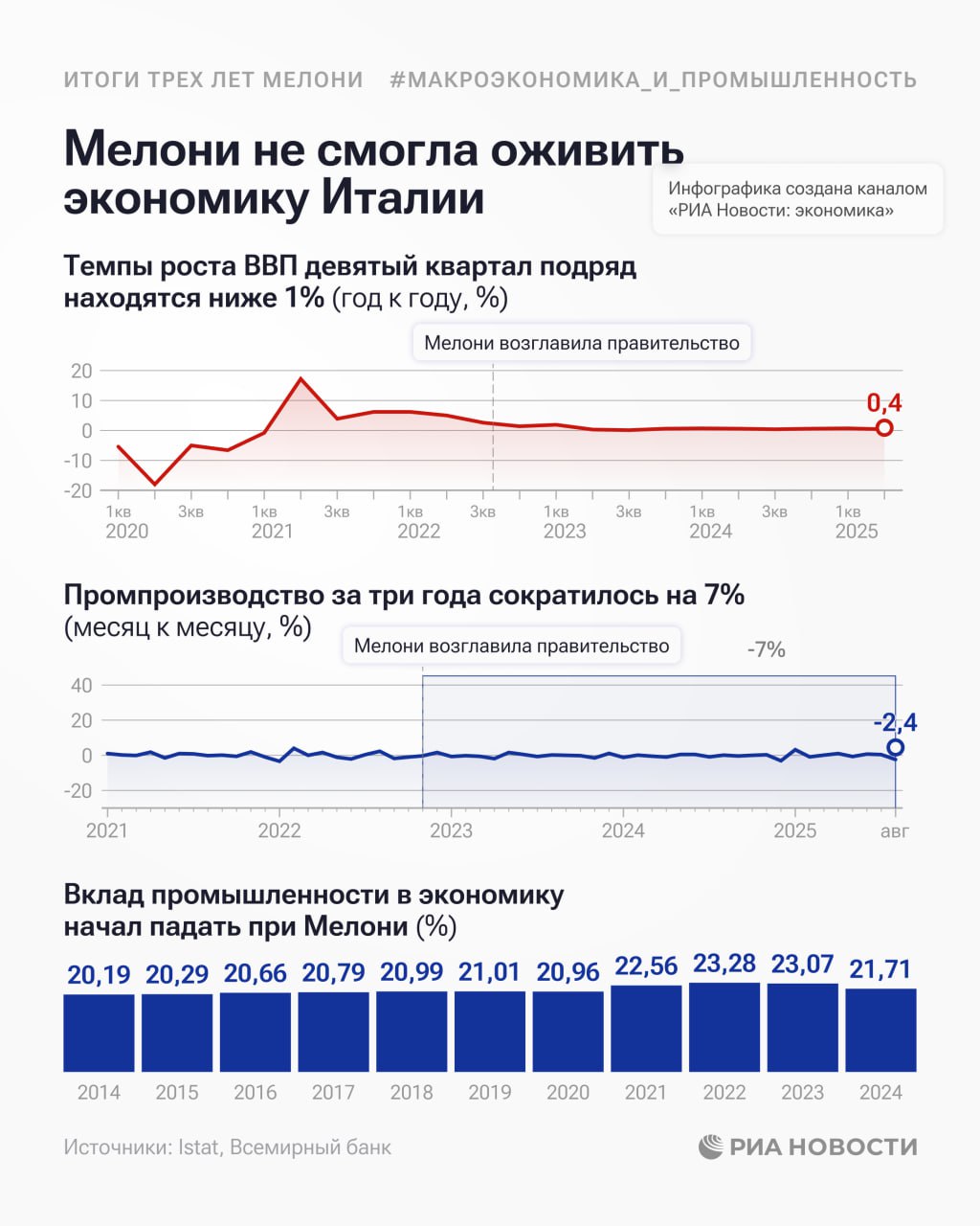 Премьер Италии Джорджи Мелони обещавшая укрепить национальное производство и экономику сталкивается с вяло растущим ВВП уже девятый квартал подряд темпы значительно ниже 1 выяснило РИА Новости Настолько затяжного периода слабого экономического роста у Италии не было последние 25 лет хотя во время долгового кризиса в еврозоне ВВП 17 кварталов подряд то рос темпами до 1 то показывал спад Подписаться на РИА Новости экономика Все наши каналы