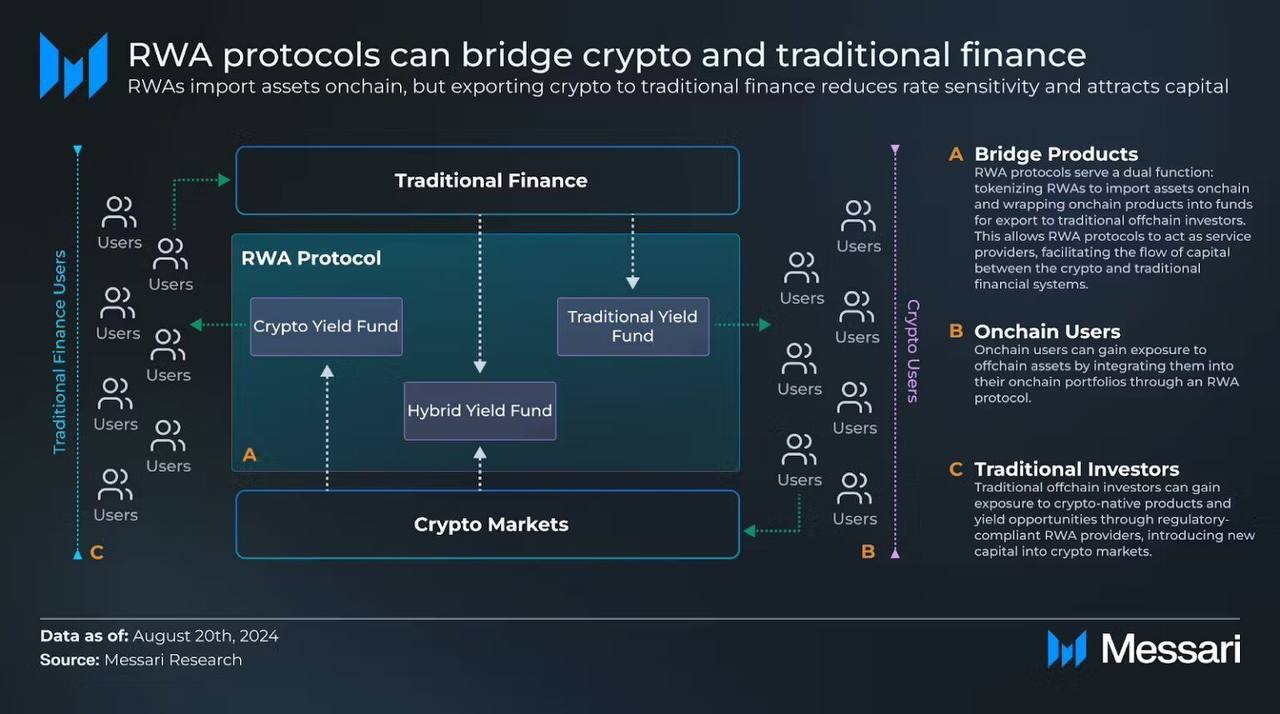 Прогноз аналитической компании Messari на крипторынок 2025 года    В отчете “Crypto Theses 2025” Messari выделяет ключевые тренды, которые, по их мнению, сформируют будущее криптоиндустрии:   Рост DePIN:  Ожидается рост децентрализованных сетей для физических услуг, способных преобразить традиционные отрасли.   Усиление позиций Solana: Инвестиции и технические улучшения позволят Solana укрепить свои позиции как одна из ведущих блокчейн-платформ.   Ethereum и Layer-2:   С развитием решений второго уровня Ethereum станет более масштабируемой и эффективной экосистемой.   ИИ и блокчейн:  Интеграция искусственного интеллекта с криптовалютами приведет к новым приложениям и улучшению существующих сервисов.   Институциональные инвестиции:  Криптовалюты продолжат привлекать институциональных инвесторов, способствуя росту капитализации и легитимизации рынка.  Эти тренды, по мнению Messari, определят развитие криптоиндустрии в ближайшие годы.