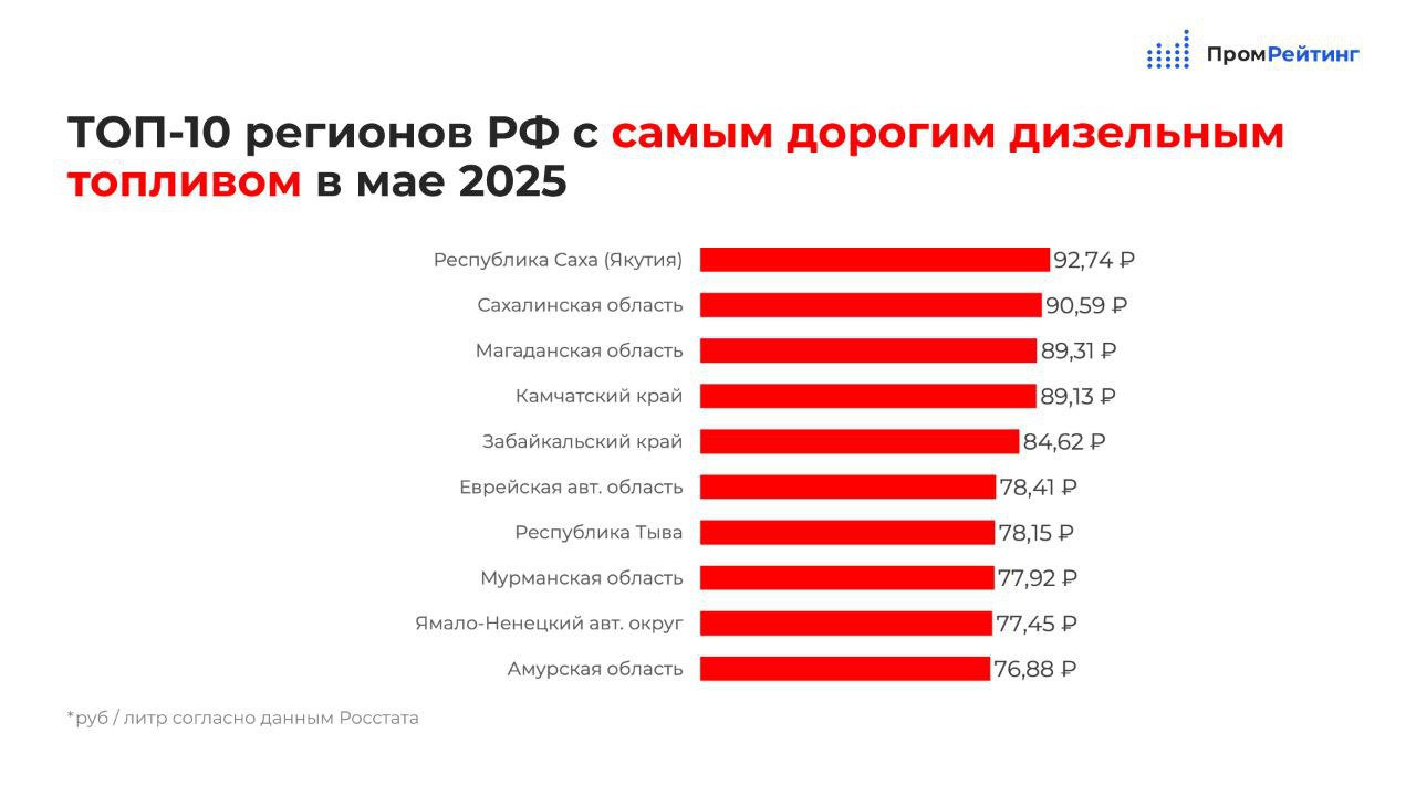 Мурманская область занимает седьмую строчку среди регионов России, в которых самоые дорогие бензин и дизельное топливо. Согласно данным ИА «ПромРейтинг», в мае 2025 года средняя стоимость бензина на автозаправках области составила 63,65 ₽/л +0,09 ₽ . Дизель подорожал на 7 копеек – до 77,92 ₽/л. К слову, по стоимости дизтоплива регион поднялся ещё на одну строчку выше – с переместился с 8 на 7 место. «Арктический Обозреватель» // По данным агентства «ПромРейтинг».
