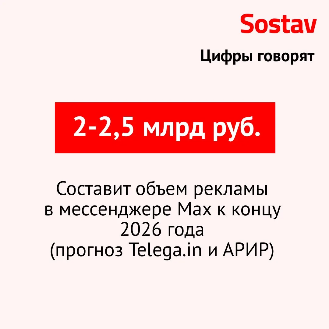 Объем рекламы в Максе На текущем этапе объем размещений в Максе соответствует примерно 3 4 рынка инфлюенс маркетинга такова оценка Telega in и АРИР По их данным с октября 2025 го по март 2026 года рекламная активность на платформе выросла в 55 раз с 2 млн руб до 110 млн руб в месяц Число активных рекламодателей за тот же период увеличилось в 25 раз и достигло 5 тыс Наиболее востребованными категориями каналов для размещений стали новости и СМИ контент про семью и детей образование блоги Основные рекламные бюджеты формируют сегмент онлайн образования 33 4 блогеры инвестирующие в собственное продвижение 25 5 и сегмент недвижимости 11 8 А вы уже тестировали рекламу в мессенджере Да Еще нет но собираюсь Нет и не собираюсь Пожалуй лучший канал о маркетинге в Telegram и в MAX