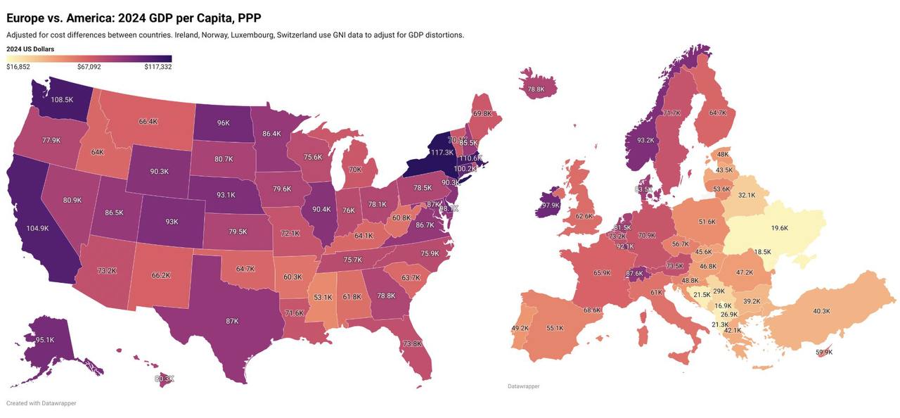 ВВП по ППС на душу населения в 2024 в Европе и в штатах США  Учтена разница цен на товары и услуги между государствами.  Америка за последние 15 лет стала чрезвычайно богатой в сравнении со Старым Светом. У Германии подушевой ВВП меньше аналогичного показатели штата Теннесси. Штаты Нью-Йорк, Вашингтон, Калифорния и Массачусетс с ВВП по ППС в $100-117 тысяч на человека затмевают всю Европу, даже Швейцарию и Норвегию. Самые депрессивные американские штаты богаче Польши, Эстонии или Португалии.  Для сравнения, подушевой ВВП по ППС в РФ в прошедшем году по оценке МВФ составил $47.3 тысячи.  #экономика #уровень_жизни #на_душу_населения #ВВП_по_ППС #США #в_разрезе_штатов #Европа #Швейцария #Норвегия #Польша