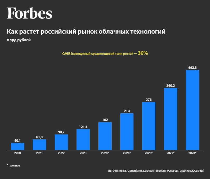 Зарплаты IT растут, рубль падает: с 1 мая «Яндекс» повысит тарифы до 8% на основные сервисы Yandex Cloud.   ‍  При этом стоимость новых облачных услуг компании в сфере ИИ и машинного обучения останется прежней;   ‍  «Яндекс» индексирует тарифы впервые за последние три года, при этом в целом по рынку речь идет о повышении в пределах 5-10% за последние два года;   ‍  Ожидается, что в 2025 году цены на облачные услуги в России вырастут еще на 5-7%, в соответствии с ожидаемой инфляцией.  При этом российский рынок облачных технологий продолжает расти: в 2024 году, по оценке iKS-Consulting, он составил ₽165,6 млрд  рост к 2023 году в рублях на 36,3%, в долларах — 27% .  Отмечается, что на фоне атак беспилотников по инфраструктурным объектам страны, бизнес увидел дополнительную необходимость защитить корпоративные данные на сторонней защищенной площадке