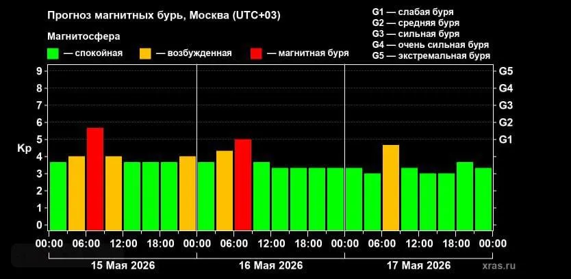 Магнитная буря может затянуться на все выходные Пик геомагнитной активности ожидается сегодня 15 мая Магнитная буря началась еще накануне вечером и по прогнозам может продлиться до конца выходных Причиной стала крупная корональная дыра на Солнце Специалисты оценивают уровень бури как G1 G2 от слабого до среднего kub news ru