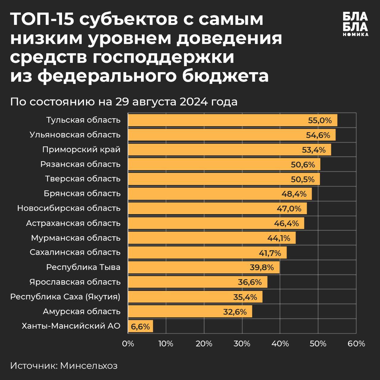 Сельское хозяйство: субсидии идут, но небыстро   Две трети  66,4%  объема федеральных субсидий доведено до фермеров, по данным Минсельхоза по состоянию на 29 августа 2024 г. То есть вновь на опережение перечислять средства у ведомства не получается, в лучшем случае присходит как сейчас – относительно равномерно в течение года.     При этом в 35 субъектах РФ доля перечисленных средств ниже среднего уровня, в 10 регионах – и вовсе менее 50%. А ведь последние дни лета, уборочная кампания уже вовсю набирает обороты, а фермерам до сих пор не перечислили значительные суммы денег, которые сейчас им так необходимы.    Самыми проблемными направлениями поддержки на настоящий момент являются:     подготовка проектов межевания земельных участков и проведение кадастровых работ  2,0% средств доведено      эффективное вовлечения в оборот земель сельскохозяйственного назначения и развития мелиоративногокомплекса РФ  34,7%      возмещение части затрат на уплату процентов по инвестиционным кредитам  49,6%      развитие виноградарства и виноделия  51,9%      создание условий для получения аккредитации ветеринарными лабораториями субъектов РФ в национальной системе аккредитации  55%      обеспечение комплексного развития сельских территорий  53,8% .    Как с такими низкими показателями доведения субсидий планируется выстраивать «цепочку жизненного цикла» на селе, привлекая и возвращая работников в сферу сельского хозяйства – не очень ясно. Ну и на торможении инфляции это явно позитивно не скажется.  #Минсельхоз #сельскоехозяйство #субсидии #урожай #инфляция