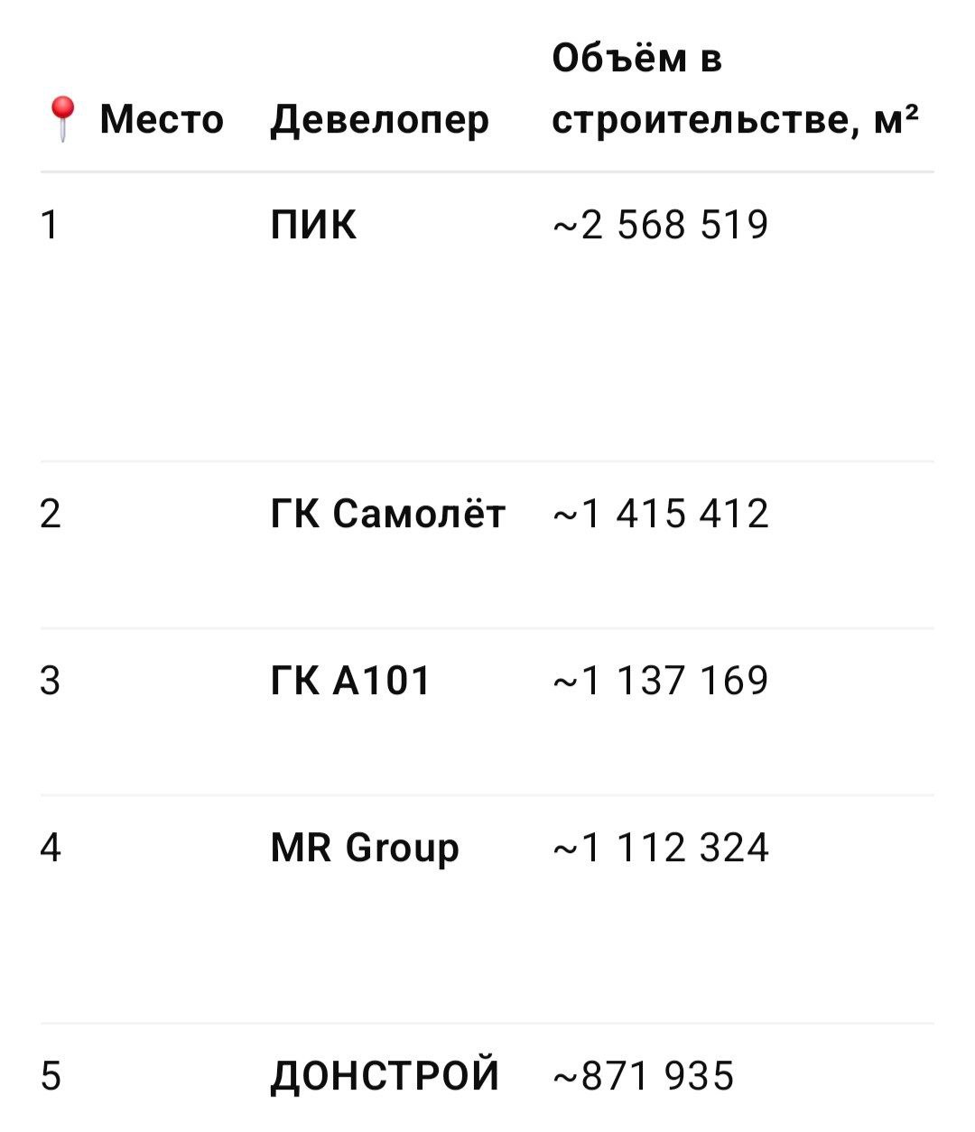 Рейтинг крупнейших застройщиков Москвы по объёмам строительства на 1 августа 2025    По данным Единого ресурса застройщиков  ЕРЗ.РФ  и аналитики РБК Недвижимость, топ‑5 игроков по текущему строительству жилья выглядит следующим образом:     ПИК уверенно удерживает лидерство по объёму строящегося жилья в Москве — свыше 2,56 млн м², что составляет почти 14 % всего рынка столицы. Второе место занимает ГК «Самолёт» с долей около 7,6 % и 1,4 млн м² в работе. На третьем — А101, чуть более 1,13 млн м².    MR Group и ДОНСТРОЙ продолжают удерживать позиции в лидерах: MR Group строит около 1,11 млн м²  ≈ 6 % рынка , а ДОНСТРОЙ — почти 0,87 млн м²  ≈ 4,6 % .
