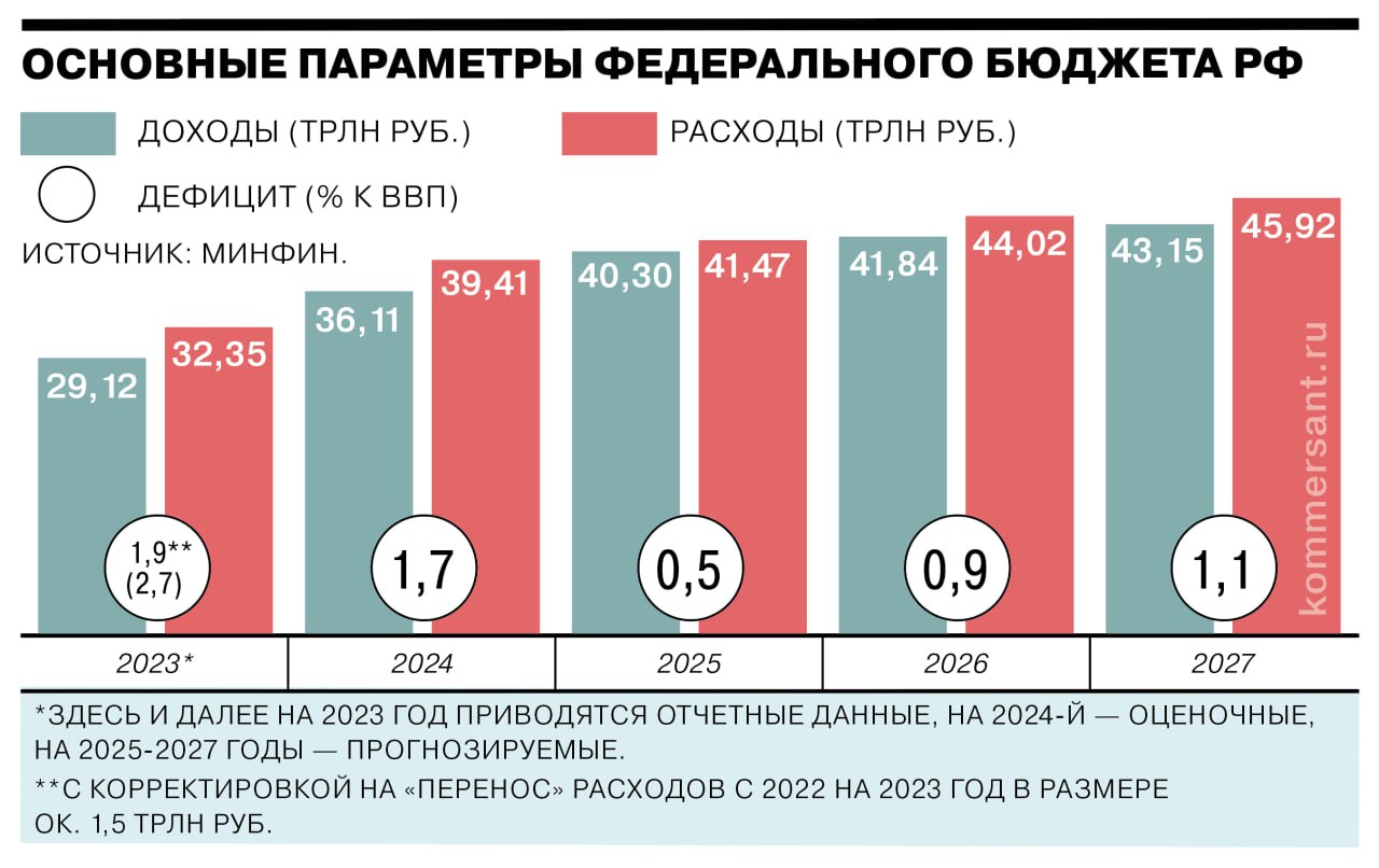 Бюджетный комитет Госдумы одобрил проект федерального бюджета на 2025-2027 годы ПОДПИСАТЬСЯ   Jkinvest_news