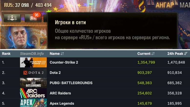 Мир танков обновил рекорд по числу игроков онлайн за 4 года в игре сегодня находились 400 000 человек одновременно Всё благодаря обновлениям которые реализовала команда за последние месяцы Если бы танки были в Steam то они входили бы в ТОП 5 игр по количеству пользователей на пике онлайна Только если Steam показывает онлайн игроков со всего земного шара то Мир танков попал бы в топ 5 только за счет РФ и Беларуси иностранных игроков там нет Сильно techmedia