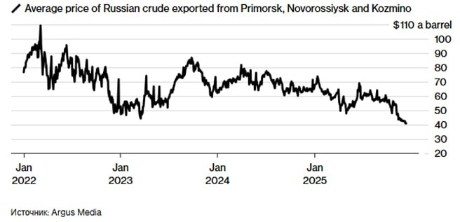 Цены на российскую нефть снизились до уровня начала 2023 года Согласно данным Argus Media в среднем российские экспортеры нефти получают чуть более 40 за баррель за грузы отгружаемые из Балтийского Черного морей и восточного порта Козьмино Это на 28 меньше чем за последние три месяца при этом недавние ограничения в отношении Роснефти и Лукойла усугубили ситуацию Кроме того мировые эталонные цены на нефть сегодня падают впервые с мая опустившись ниже 60 за баррель