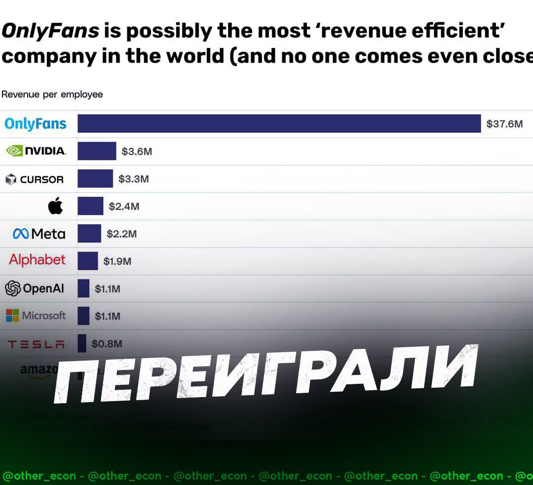 OnlyFans стал лидером по выручке на одного сотрудника, обогнав Apple и Nvidia. В среднем каждый сотрудник платформы приносит $37,6 млн. Для сравнения: у Nvidia — $3,6 млн, у Apple — $2,4 млн.