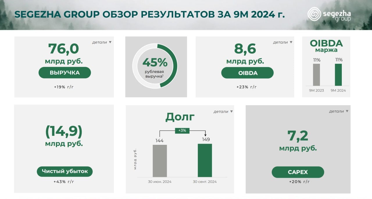 Финансовые результаты Segezha Group за девять месяцев 2024 года    Выручка выросла на 19% год к году, до 76,0 млрд руб.    OIBDA выросла на 23% г/г, до 8,6 млрд руб.    Чистый убыток составил 14,9 млрд руб., увеличившись на 43% г/г на фоне роста расходов по процентам    Объем чистого долга на 30.09.2024 г. составил 143,5 млрд руб  Акционеры Segezha Group на внеочередном собрании 26 декабря рассмотрят вопрос о допэмиссии акций