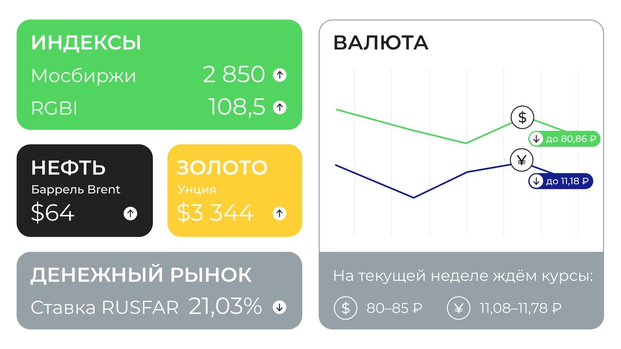 Еженедельный обзор Российский рынок Индекс Мосбиржи вырос на 1,44%, до 2 850 пунктов. Основные драйверы роста — рост цен на нефть и ожидания дивидендного сезона. В фокусе — геополитика, инфляция и аукционы Минфина по ОФЗ. Макростатистика Банк России ранее сохранил ключевую ставку на уровне 21% и перешёл к нейтральному сигналу. Прогноз по средней ставке в 2025 году составляет 19,5–21,5%. Инфляционное давление остаётся повышенным, но наблюдаются признаки стабилизации. Подробнее о заседании ЦБ — в нашем обзоре. Нефть и золото Brent по итогам недели выросла до $64 за баррель. Средняя цена за апрель составила $68 за баррель, что на $5 ниже уровня марта. Золото за неделю выросло почти на 3%, до $3 344 за унцию. Рубль За короткую рабочую неделю рубль почти не изменил свои позиции. Курс доллара колебался в диапазоне 80–81 рублей, юаня — 11,1–11,3 рубля. Минфин объявил о покупке валюты в мае на 41,6 млрд рублей по бюджетному правилу. А объём продажи валюты со стороны ЦБ — 6,56 млрд рублей в день. С началом недели, инвесторы!