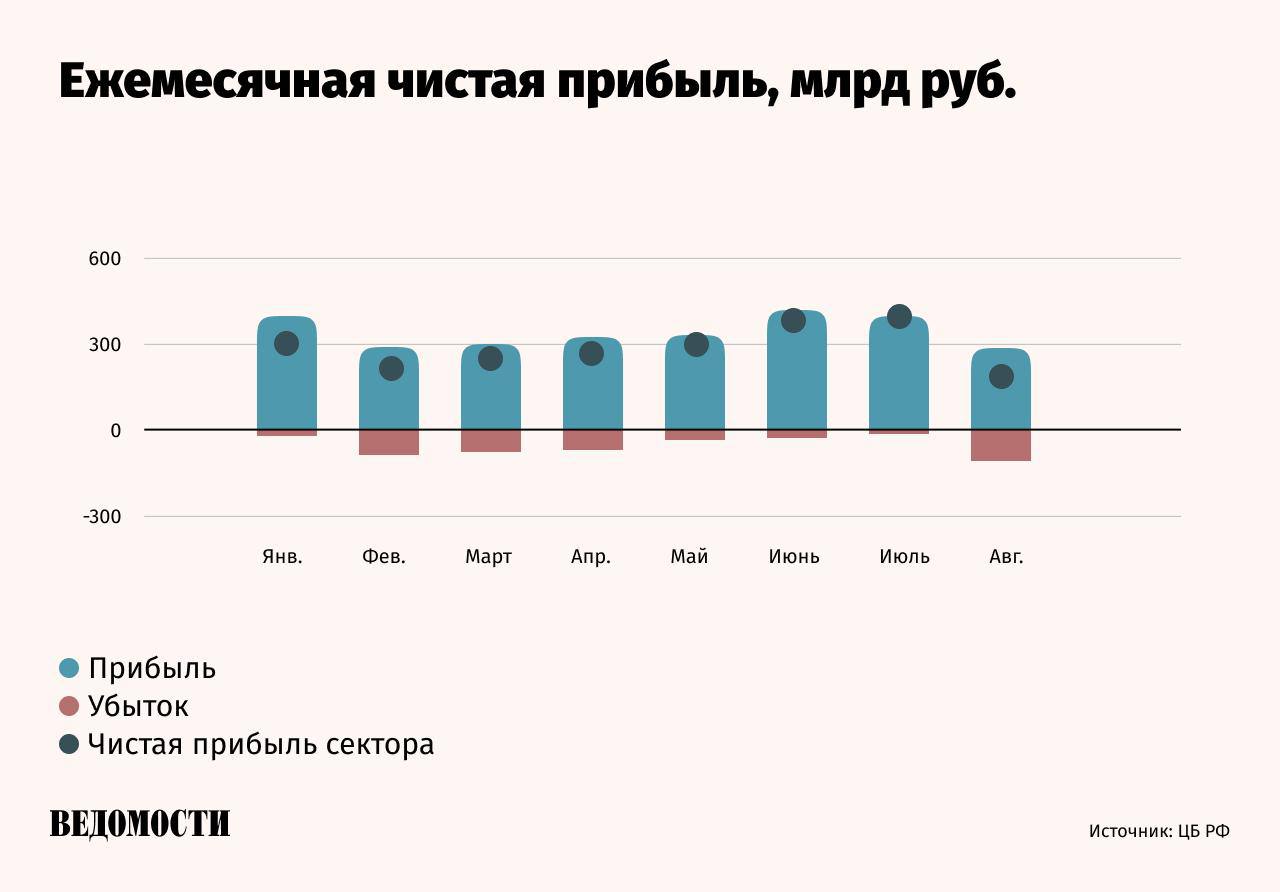 Чистая прибыль банковского сектора снизилась в августе почти в 2 раза составив 203 млрд после 397 млрд в июле следует из отчета ЦБ Доходность на капитал ROE упала до 13 с 24 9 Регулятор объясняет снижением основной прибыли на 31 Также негативно повлиял рост отчислений в резервы отдельными банками по старым проблемным кредитам С начала года банки заработали 2 3 трлн рублей что немного ниже прибыли за аналогичный период прошлого года 2 4 трлн рублей Подпишитесь на Ведомости