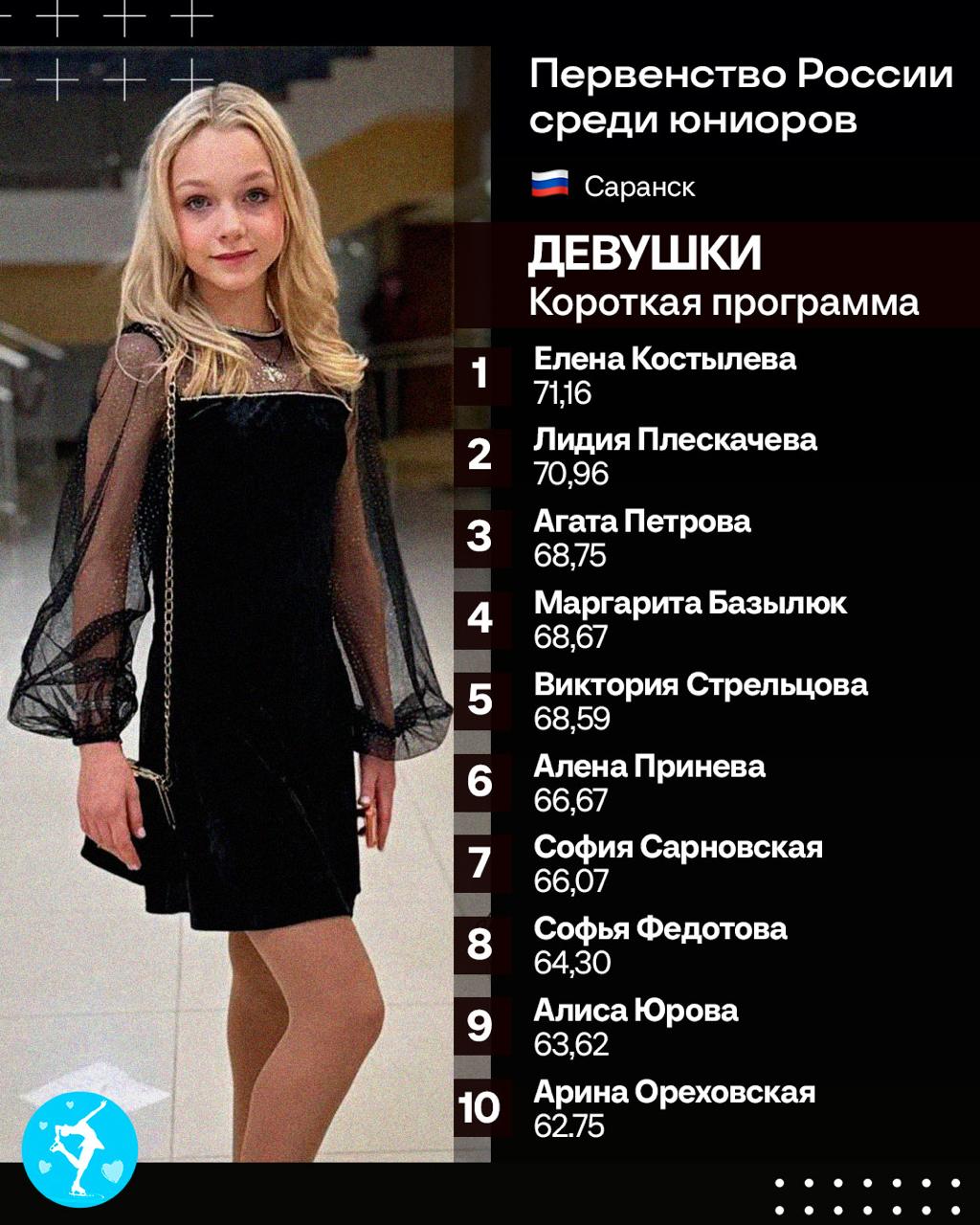 Елена Костылева выиграла короткую программу девушек на первенстве России среди юниоров quadbiellmann Полные результаты Лучший канал о фигурном катании