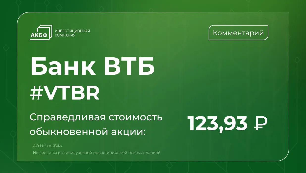 ВТБ держит план по прибыли и может ускориться акции уже опережают рынок Акции ВТБ за неделю снизились на 1 но с начала года выросли на 25 существенно опередив рынок Менеджмент банка подтвердил ориентир по чистой прибыли на 2026 год в диапазоне 600 650 млрд руб а сильные результаты I квартала повышают вероятность достижения верхней границы прогноза Ужесточение регулирования со стороны ЦБ создает новые риски для сектора однако ускоренная продажа непрофильных активов напротив может поддержать прибыльность ВТБ Прогноз чистой прибыли на 2026 год сохраняем на уровне 600 млрд руб дивиденды ожидаются в размере 18 8 руб за 2025 год и 22 7 руб за 2026 год на акцию Справедливая стоимость акций ВТБ остается на уровне 123 93 руб что предполагает потенциал роста около 37 Рекомендация покупать Подробный анализ в инвестиционном обзоре на Дзене инвестиции аналитика акции Сбербанк SBER Мы в MAX