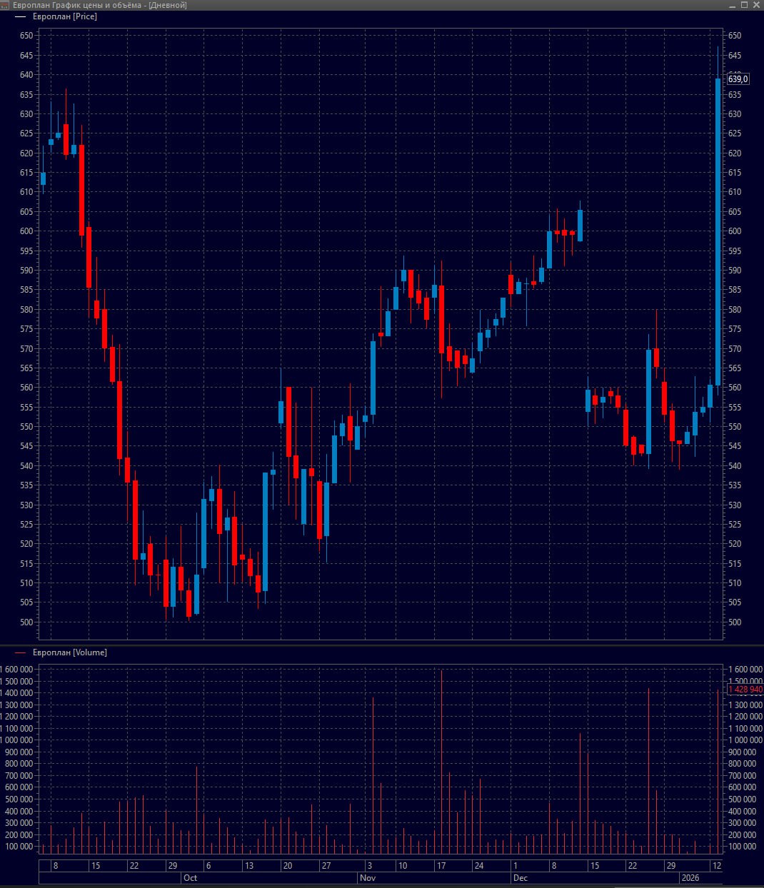 LEAS RU Альфа Банк предложил миноритариям Европлана выкуп акций по цене 677 9 Аналитика Блокчейн канал в MAX