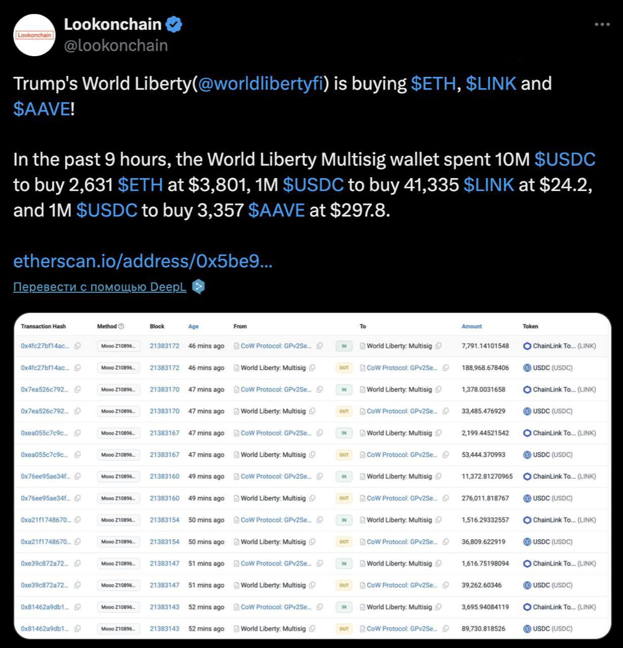 Согласно данным Lookonchain, компания Дональда Трампа World Liberty Financial инвестировала 12 миллионов USDC в приобретение 2,631 ETH  около 10 миллионов долларов , 41,335 LINK  примерно 1 миллион долларов  и 3,357 AAVE  также около 1 миллиона долларов .  Оставайтесь в курсе последних новостей вместе с