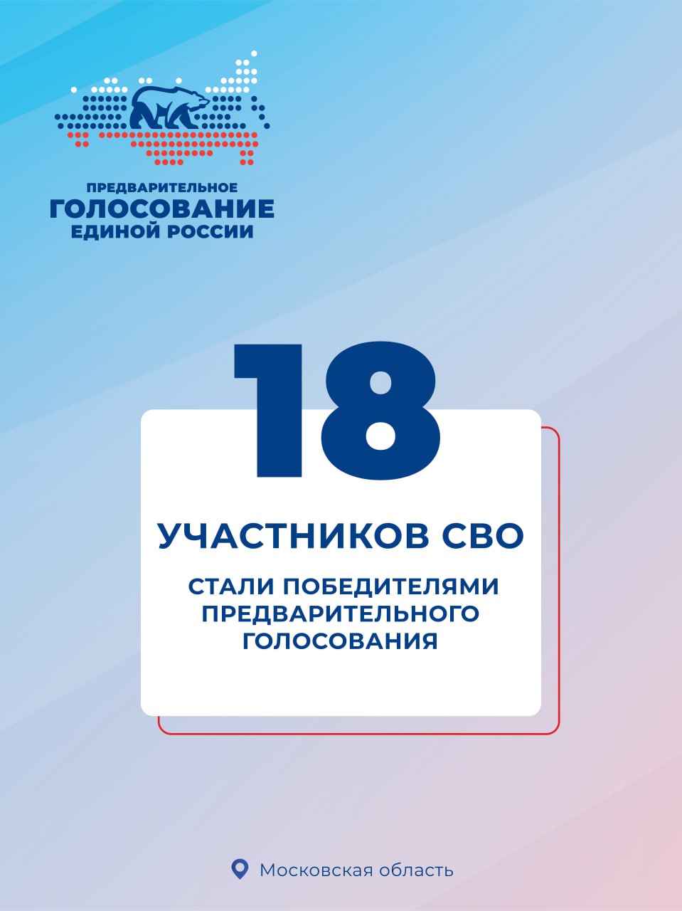 18 участников СВО одержали победу в предварительном голосовании «Единой России» Предварительное голосование партии завершилось: в нём приняли участие свыше 700 кандидатов. Особое внимание было уделено участникам специальной военной операции. Подмосковье является лидером в стране по количеству героев, принявших участие в ПГ в рамках муниципальных кампаний, – это 31 человек. И 18 из них получили поддержку жителей и стали победителями! Это не просто цифры – это подтверждение высокого доверия к тем, кто доказал свою преданность Родине делом. Люди хотят видеть таких лидеров в органах власти. Каждому победителю будет оказана всесторонняя поддержка на всех этапах – от выдвижения до избирательной кампании. В рамках проекта «ПолитСтарт» за ними закреплены наставники из числа глав муниципалитетов и депутатов всех уровней. Спасибо жителям Подмосковья за активное участие в голосовании. Ваша вовлеченность помогает формировать сильную и ответственную команду!