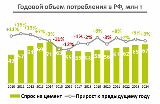 Потребление цемента в России выросло на 2,8% в 2024 году — Союзцемент  По итогам января-ноября 2024 года производство цемента в России достигло 61,4 млн тонн. Объем потребления вырос на 2,8%, составив 63,4 млн тонн.   В декабре потребление увеличилось на 3,3% к декабрю 2023 года, но сезонно снизилось на 24,1% к ноябрю.   Импорт цемента за год вырос на 11,4%  3,74 млн тонн , экспорт — на 12,6%  1,14 млн тонн .