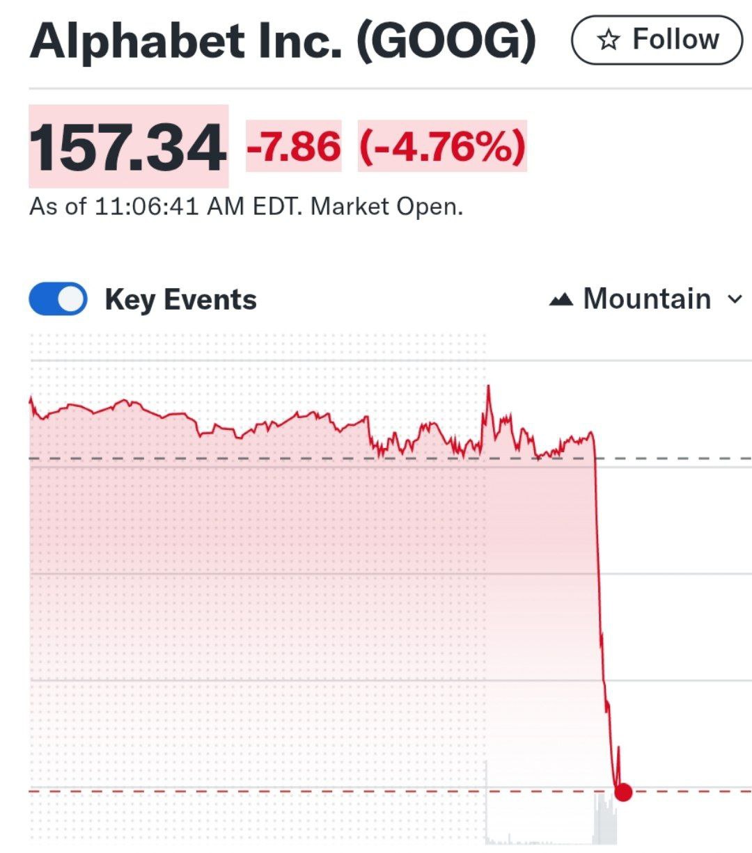 Ценные бумаги Google снизились в цене на 5% вследствие возможного появления Apple на их платформе. Эта компания планирует запуск браузера с интеграцией искусственного интеллекта. Кроме того, на Google усиливается давление со стороны федеральных властей США, стремящихся вынудить компанию к отделению её браузера.
