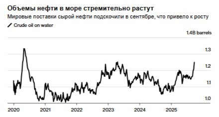 Количество нефти на танкерах бороздящих мировой океан достигло самого высокого уровня за более чем два года что является последним признаком увеличения мировых объемов в преддверии вероятного периода избыточного предложения По данным Vortexa в настоящее время в море находится около 1 25 млрд баррелей нефти что является самым высоким показателем с апреля 2023 года Другая аналитическая фирма Kpler видит тот же показатель на самом высоком уровне с июня 2023 года в то время как третья OilX видит его на самом высоком уровне с мая прошлого года Рост отражает рост поставок как из Организации стран экспортеров нефти так и из за пределов группы производителей Ожидается что перевозки продолжат расти в четвертом квартале и в первом квартале 2026 года jkinvest news jkinvest