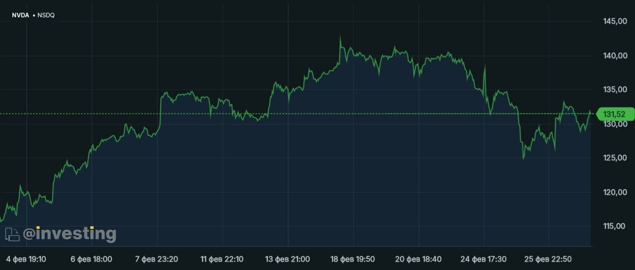 Nvidia сообщила о рекордной квартальной выручке в размере 39,3 млрд долларов.  Nvidia так же объявила о квартальных денежных дивидендах в размере 0,01 доллара.