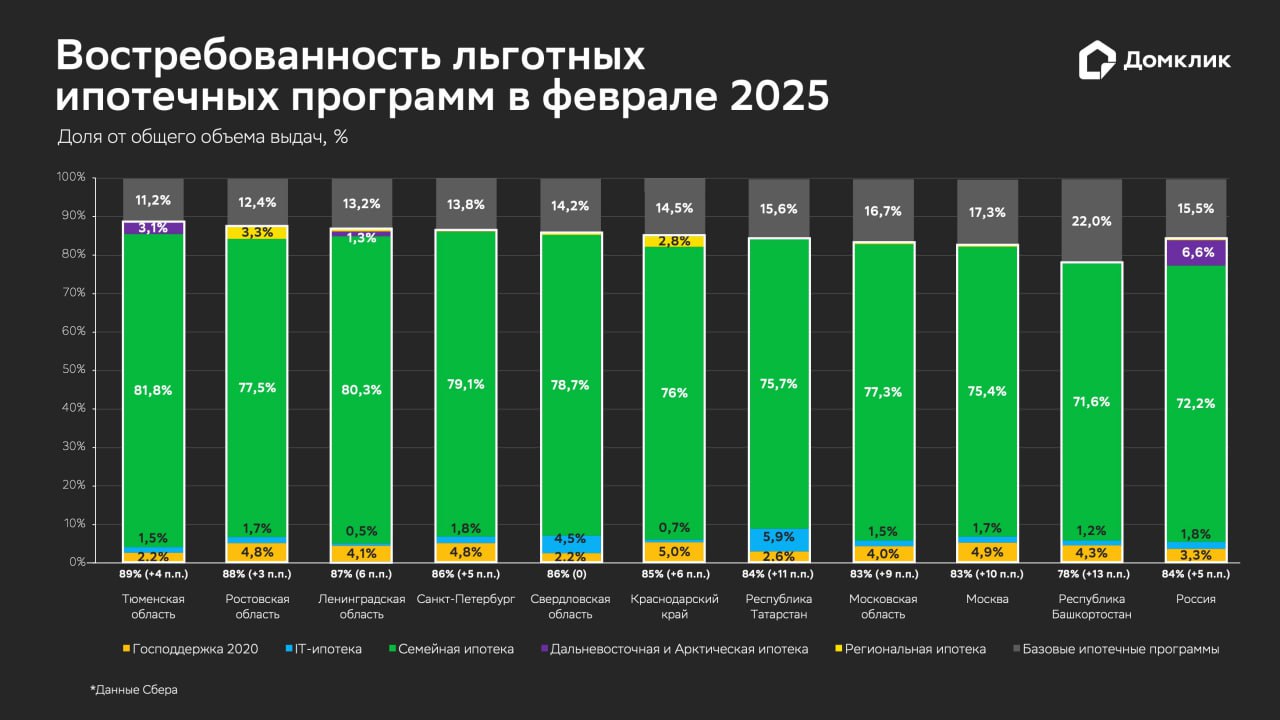 Доля льготной ипотеки достигла 84%  Наши аналитики оценили востребованность льготных ипотечных программ за февраль 2025 года как по стране в целом, так и в регионах, лидирующих по спросу на ипотеку.   В феврале на «Семейную ипотеку» пришлось 91,1 млрд рублей. Доля этой льготной программы оставила 72,2% всего объема ипотечных кредитов в среднем по России, что на 10,3 п.п. больше по сравнению с январем. Наибольший спрос на «Семейную ипотеку» отмечен в Республике Хакасия, Пензенской области и Ставропольском крае   Объем выдач по «Арктической и Дальневосточной ипотеке» превысил 8 млрд рублей, однако доля снизилась с 7% в январе до 6,6% в феврале. Наибольшей популярностью программа пользуется в Республике Бурятия, Приморском крае и Читинской области   Доля «IT-ипотеки» и «Региональной ипотеки» в общем объеме выдач составила 1,2% и 0,5% соответственно  Подробное исследование — в журнале