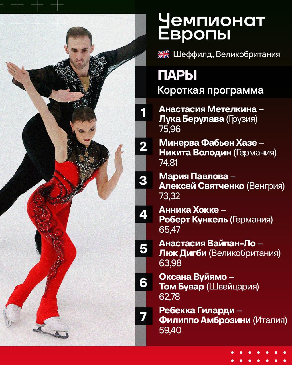 Метелкина и Берулава лидируют после короткой на чемпионате Европы Хазе и Володин вторые Павлова и Святченко третьи Лучший канал о фигурном катании