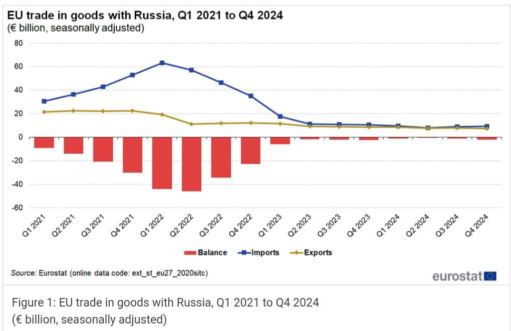 Три года санкций: Экспорт ЕС в Россию сократился на 62%, импорт из России – на 85%.   Годы санкционной войны изменили структуру мировой торговли, но кто потерял больше? Снижение поставок не всегда означает снижение зависимости. Доля российского СПГ в Европе выросла вдвое  до 22% , а его стоимость увеличилась на 274%. Парадокс в том, что несмотря на санкции, Европа продолжает платить России, причём больше, чем до 2022 года.  Санкционная стратегия ЕС должна была снизить зависимость от российских ресурсов, но реальность оказалась сложнее. Падение импорта нефти и никеля заметно, но поставки природного газа и удобрений выросли, что подтверждает структурную потребность Европы в этих ресурсах. Введение запретов привело к росту цен, что сделало российские товары дороже, но не менее востребованными.  Экономические последствия для Европы становятся всё более ощутимыми: рост затрат на энергоресурсы, снижение конкурентоспособности промышленности, инфляционные риски. Российская экономика адаптировалась – экспорт переориентирован на Азию, а доходы от энергетики остались высокими.  На фоне стагнации европейской промышленности, вынужденной работать с более дорогими альтернативами, ключевой вопрос звучит всё громче: выдержит ли ЕС продолжение этой стратегии? Уже сейчас ряд европейских государств осторожно поднимают вопрос о смягчении санкций, понимая, что экономические потери становятся долгосрочными. Россия, несмотря на ограничения, сохраняет позиции в глобальных сырьевых цепочках, а значит, санкционный эффект для Европы оказывается скорее политическим, чем экономически оправданным.