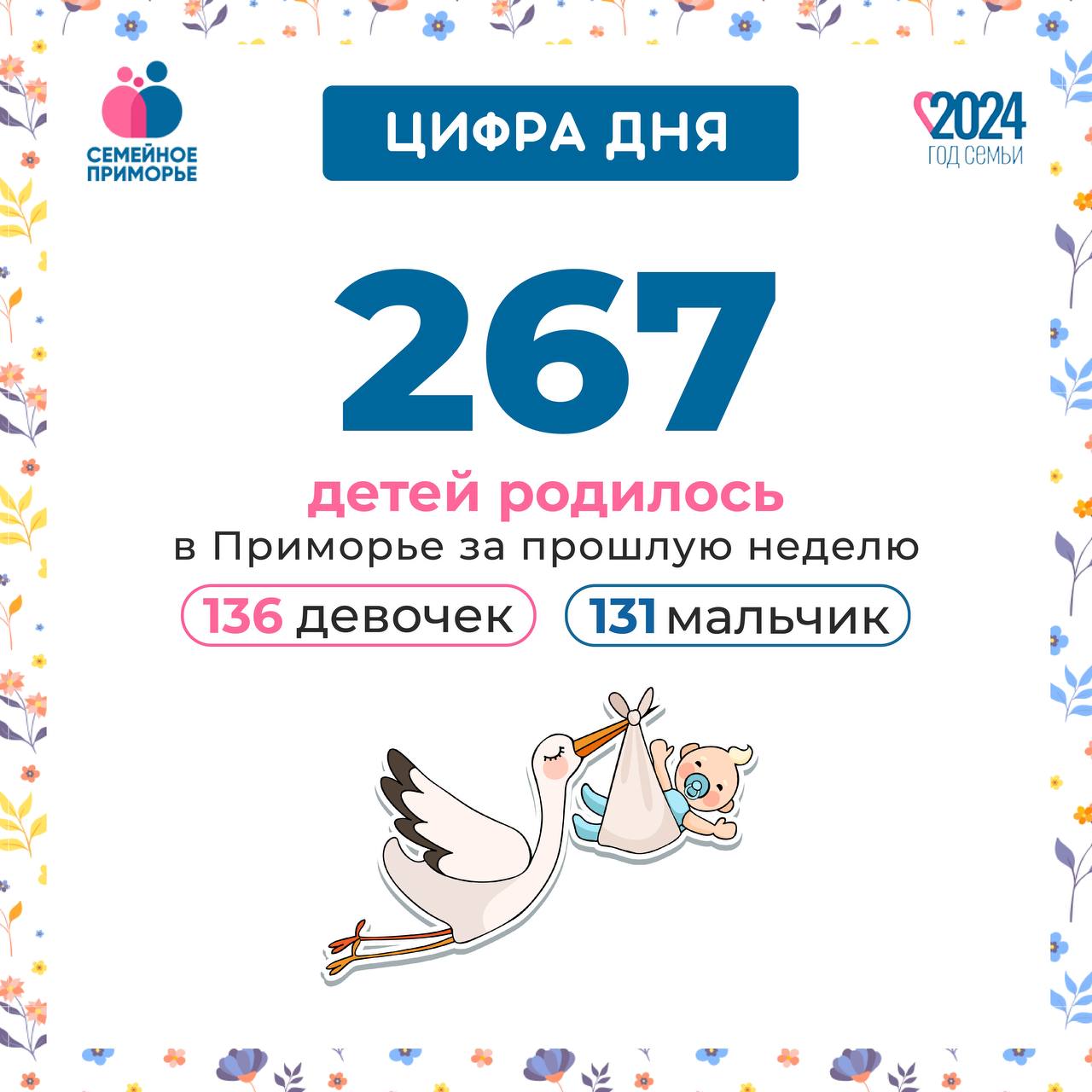 В Приморье за неделю появились на свет 267 малышей!  Статистика недели:  99 семей стали родителями впервые  97 — встретили вторых детей  43 семьи стали многодетными   Рекордсмен недели — малыш весом 4715 г! Больше всего рождений — в краевом Перинатальном центре  88  и роддоме № 3 Владивостока  75 .    Минздрав напоминает: пройти бесплатную диспансеризацию репродуктивного здоровья можно в своей поликлинике — это помогает подготовиться к рождению здорового малыша.    ПОДПИСАТЬСЯ НА СЕМЕЙНОЕ ПРИМОРЬЕ