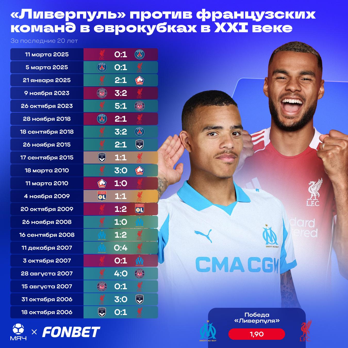х Ливерпуль неплохо играет против французов в еврокубках За последние 20 лет мерсисайдцы провели против ПСЖ Марселя Лилля Тулузы Бордо и Лиона 21 встречу в которых выиграли аж 13 раз 2 ничьи 6 поражений Забавно что ровно год назад Ливерпуль встречался в 7 туре общего этапа ЛЧ с французской командой выиграли на Энфилде у Лилля 2 1 Наши друзья из Fonbet верят в Ливерпуль даже несмотря на неудачную серию 4 ничьи в АПЛ в 2026 м и дают на их викторию с Марселем кэф 1 90 А с промокодом MYACH можно поставить на это бездепозитный фрибет до 15 000 рублей myachPRO