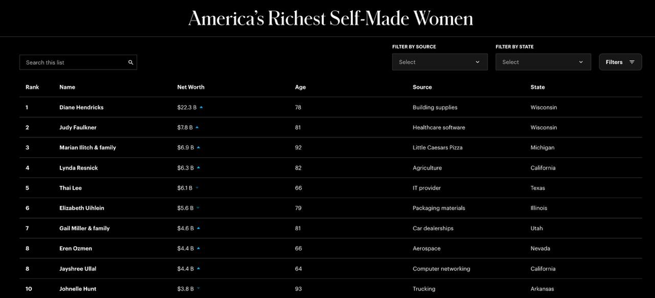 Диана Хендрикс стала самой богатой self-made женщиной США в ежегодном рейтинге Forbes. Состояние Хендрикс оценивается в $22,3 млрд – она владеет строительной компании ABC Supply. Хендрикс удерживает лидерство в ежегодном списке не первый год, являясь самой успешной женщиной в истории американского бизнеса. На втором месте в списке оказалась гендиректор и основатель компании по разработке ПО для здравоохранения Epic Systems Джуди Фолкнер $7,8 млрд . Примечательно, что обе миллирардершы – родом из Винсконсина, там же и ведут деятельность. Так, Хендрикс значится крупнейшим политическим донором в штате Висконсин. В двадцатке списка появляются телеведущая Опра Уинфри $3,1 млрд , а также модель и предпринимательница Ким Кардашьян $1,7 млрд . На 21-й строчке находится певица Тейлор Свифт $1,6 млрд .