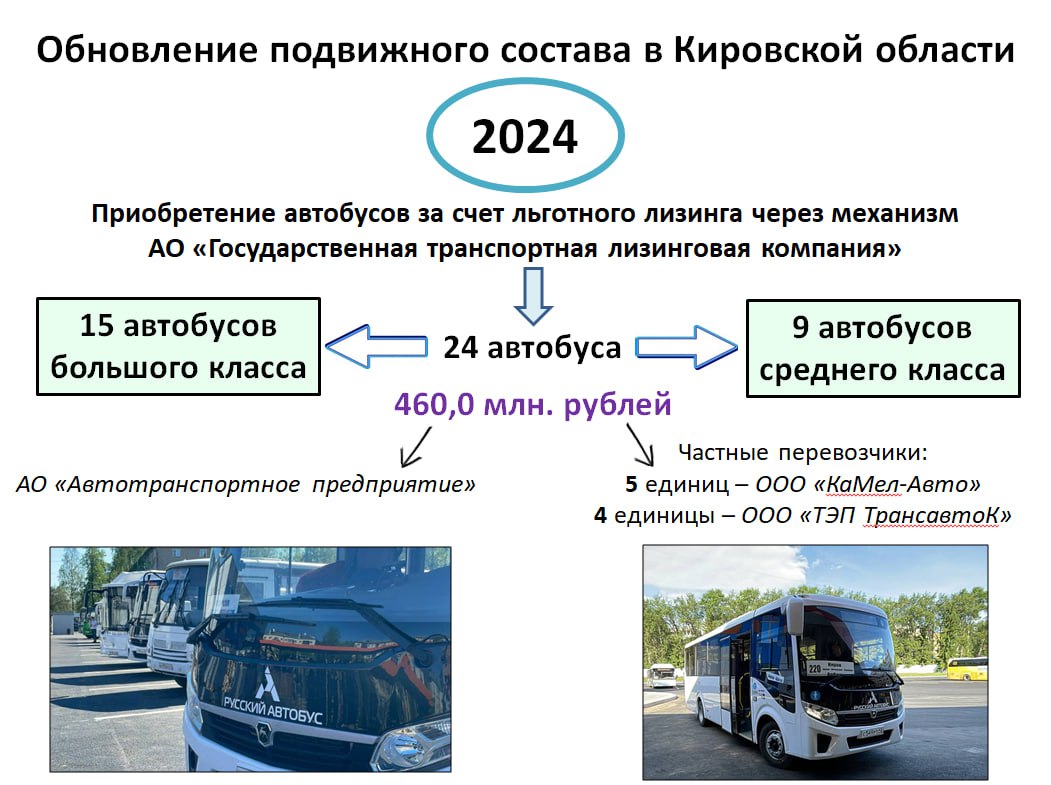 Алексей Петряков министр транспорта Кировской области В 2024 году за счет льготного лизинга через АО Государственная транспортная лизинговая компания предусмотренного федеральным проектом Развитие общественного транспорта национального проекта Инфраструктура для жизни по линии Минтранса России было приобретено 24 автобуса на сумму 460 0 млн рублей 15 автобусов большого класса получило АО Автотранспортное предприятие и 9 автобусов среднего класса получили частные перевозчики 5 единиц ООО КаМел Авто и 4 единицы ООО ТЭП ТрансавтоК