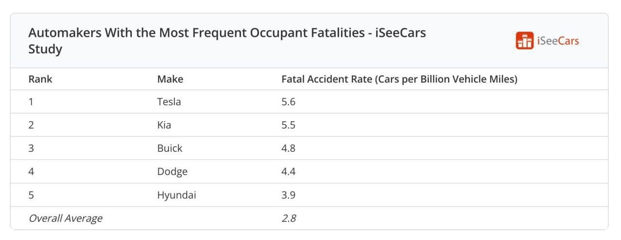 У Tesla самый высокий показатель смертельных ДТП: «Исследование проводили на автомобилях 2018-2022, подсчитав все ДТП с 2017 по 2022. Машины Tesla заняли первое место — 5,6 летальных ДТП на млрд миль пробега, следом идёт KIA с результатом 5,5, а замыкает тройку Buick — у него 4,8»
