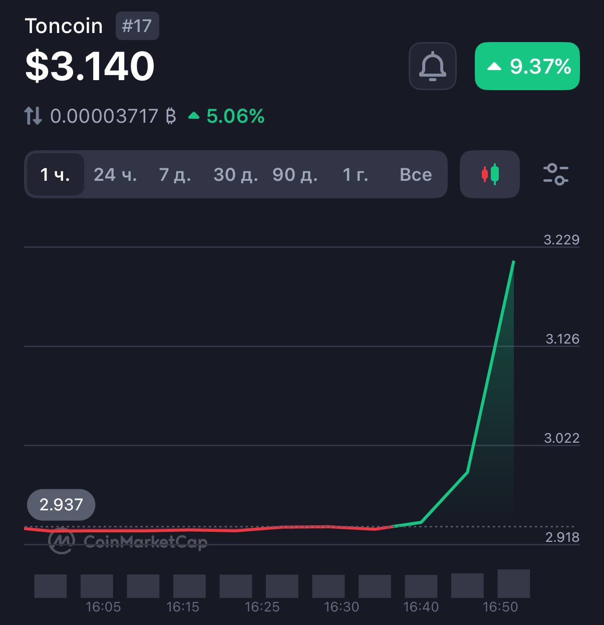 Toncoin стремительно увеличился в стоимости, после того как стало известно, что Павел Дуров получил одобрение суда на выезд из Франции и направился в Дубай.