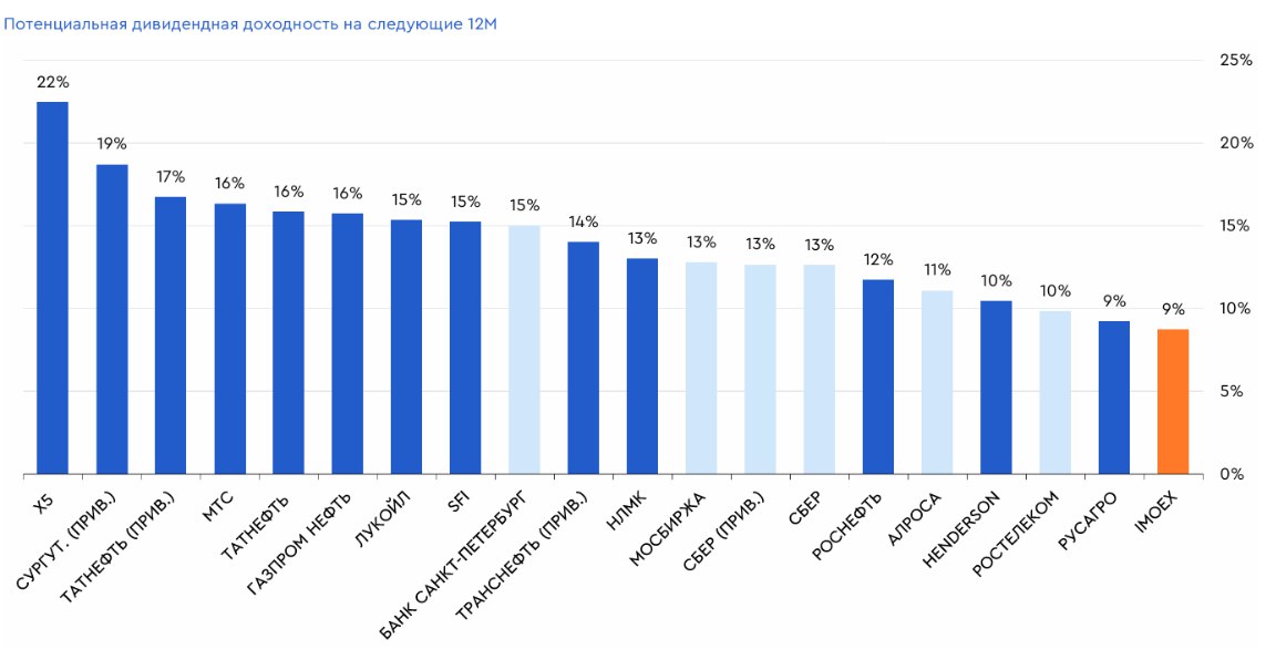 Газпромбанк выпустил свою стратегию на 2025 год, ее сегодня разберу чуть позже, а пока в продолжении дивидендной темы на слайде вы можете увидеть их подборку компаний с самой высокой ожидаемой дивидендной доходностью на ближайшие 12 месяцев  ТОП 10 от Газпромбанка: X5 22% Сургут преф 19% Татнефть преф 17% МТС 16% Татнефть 16% Газпром нефть 16% Лукойл 15% SFI 15% Банк Санкт-Петербург 15%