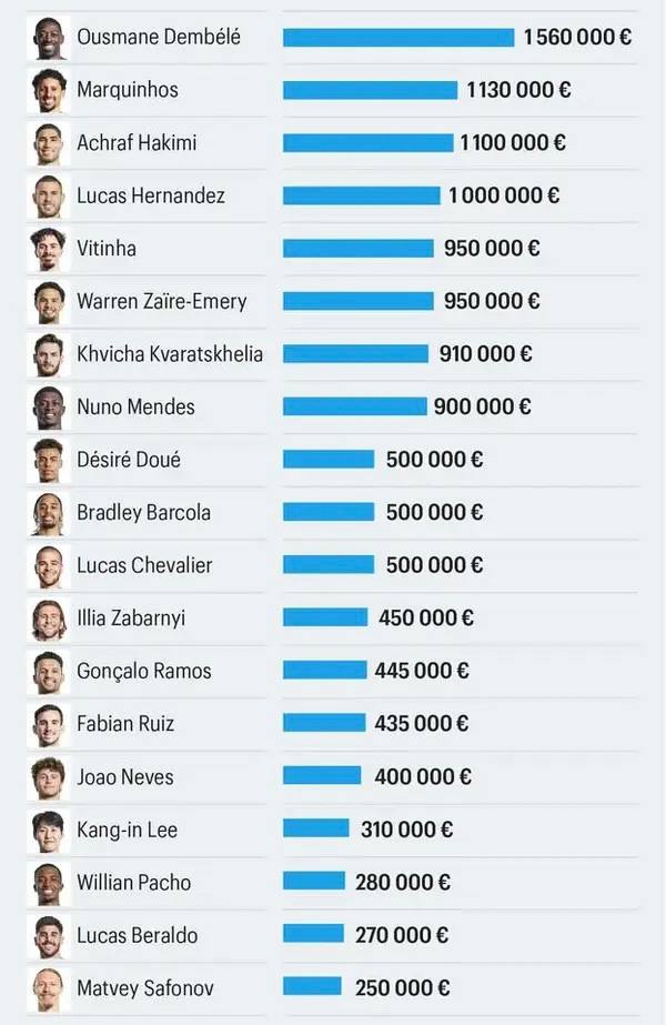 Сафонов один из самых низкооплачиваемых игроков ПСЖ россиянин получает в два раза меньше своего конкурента Шевалье Le Parisien Ежемесячный оклад Матвея составляет 250 тыс в то время как Лукас Шевалье зарабатывает 500 тыс Лидерами по доходам в клубе являются Усман Дембеле 1 56 млн Маркиньос 1 13 млн и Ашраф Хакими 1 1 млн в месяц