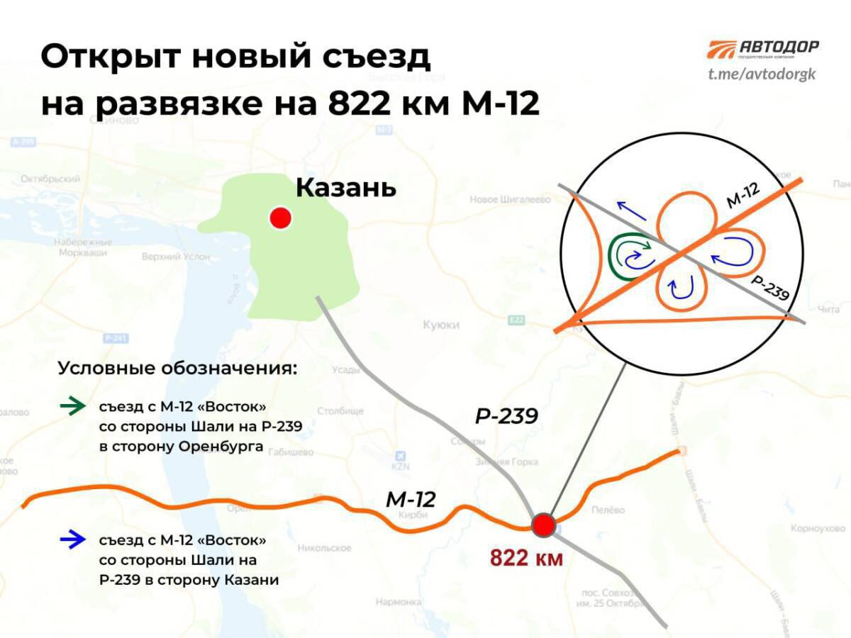 В Татарстане на трассе M-12 появился новый съезд, по которому можно выехать на автодорогу P239 Казань-Оренбург со стороны Шали в сторону Оренбурга.