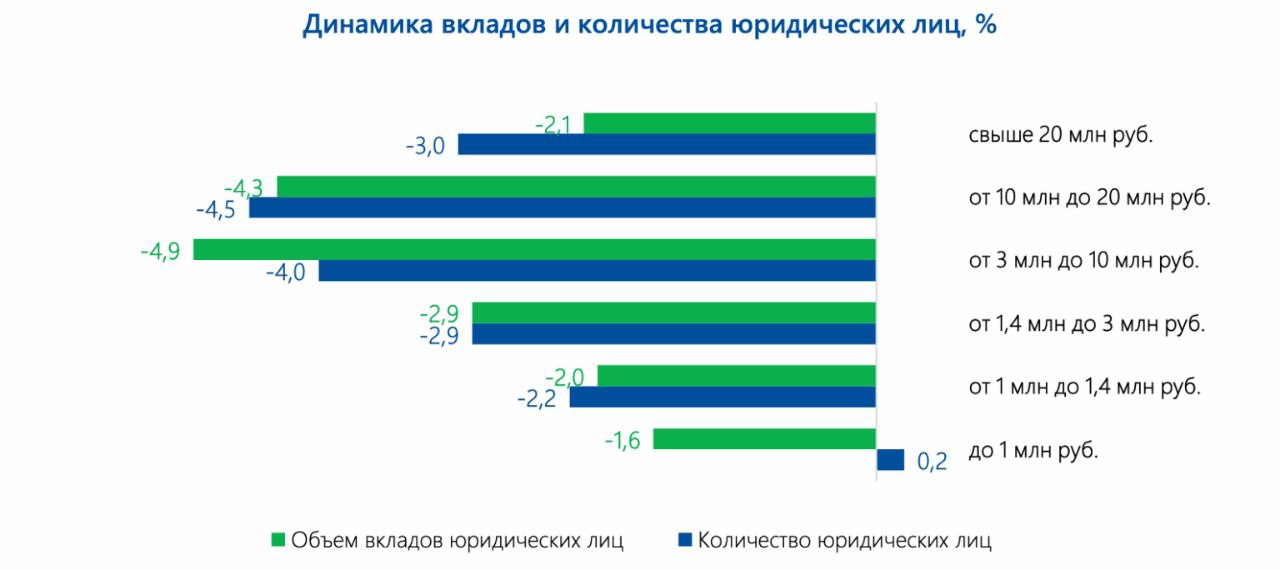 Рост рынка вкладов в первом полугодии 2025 года замедлился в 2,5 раза — общий объем застрахованных депозитов увеличился лишь на 5,4%  до 78,8 трлн рублей  против 13,5% годом ранее, при этом вклады юрлиц и ИП показали отрицательную динамику  -0,9% и -1,3% соответственно , сообщает АСВ. Хотя население продолжало наращивать сбережения  рост на 6,4%, до 59,8 трлн , особенно в средних категориях от 1,4 млн до 10 млн рублей, банки массово снижали ставки  88 из 100  из-за смягчения денежно-кредитной политики и укрепления рубля, что также сократило долю валютных вкладов с 6,8% до 5,2%.